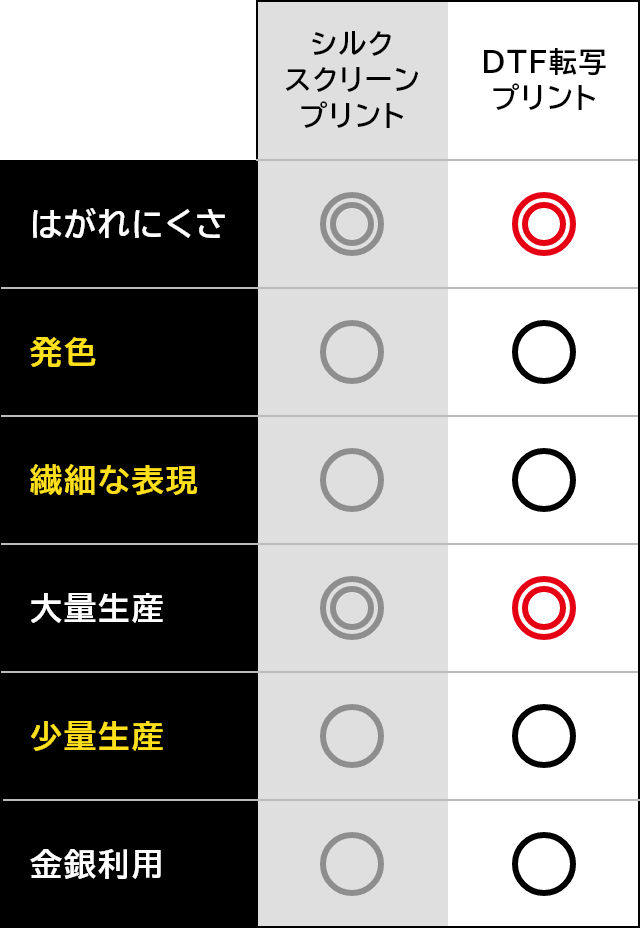 シルクスクリーンプリントとDTF転写プリントの特徴を比較した表