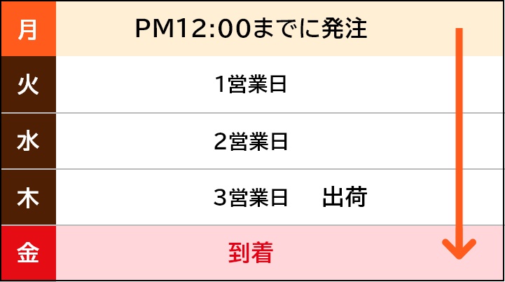 特急オプションを利用した場合の受注から発送までの日程イメージ図