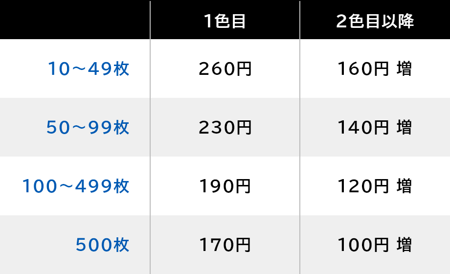 代金のテーブル表