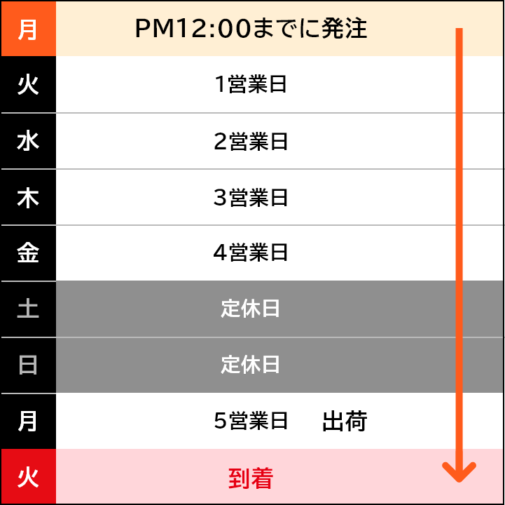 受注から発送までの日程イメージ図