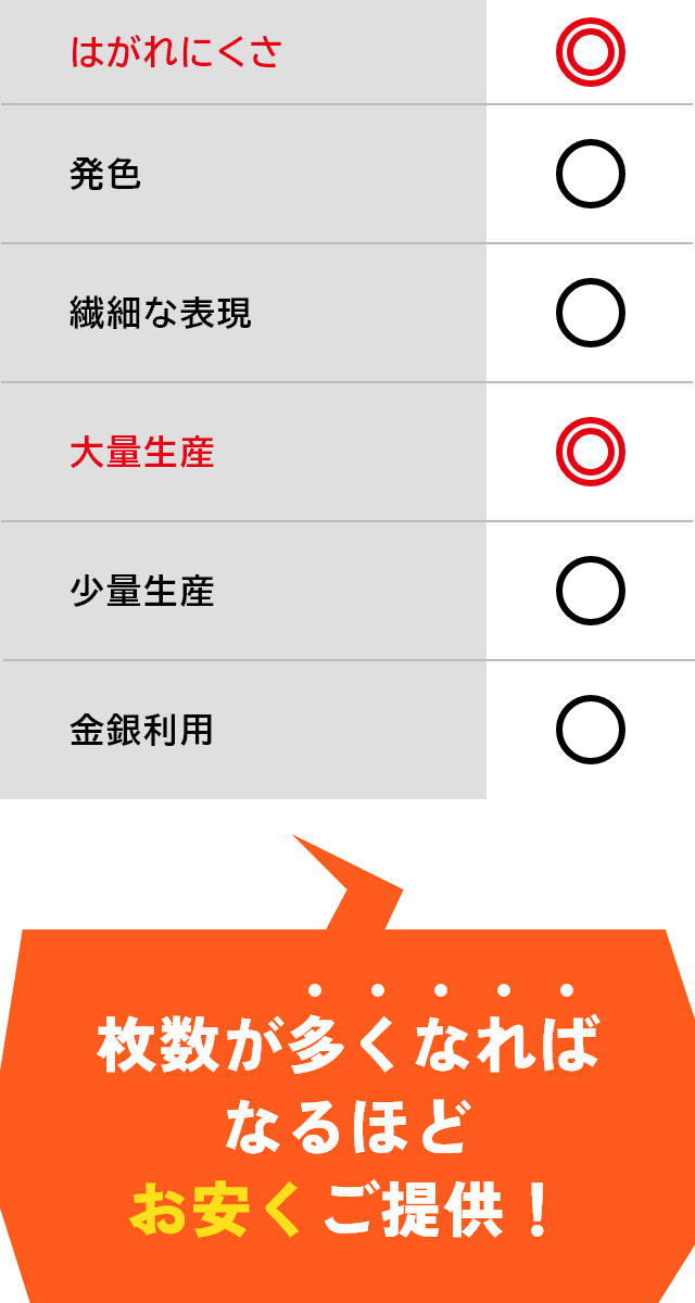 シルクスクリーンプリントの特徴を記した表